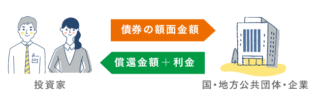 債券