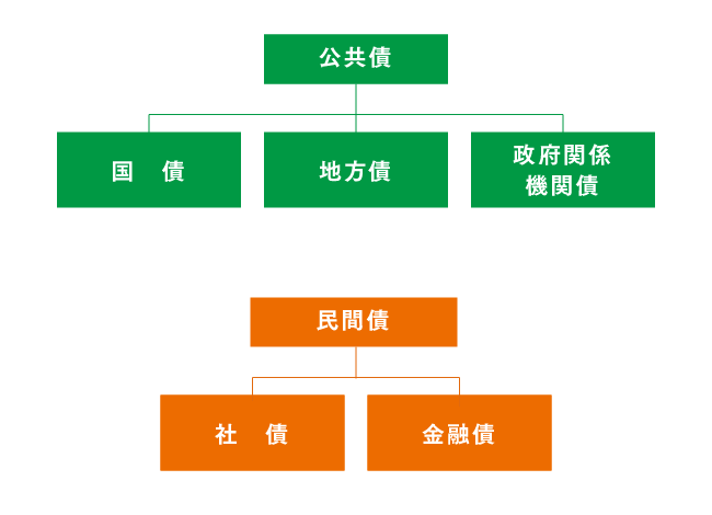 主な債券の種類