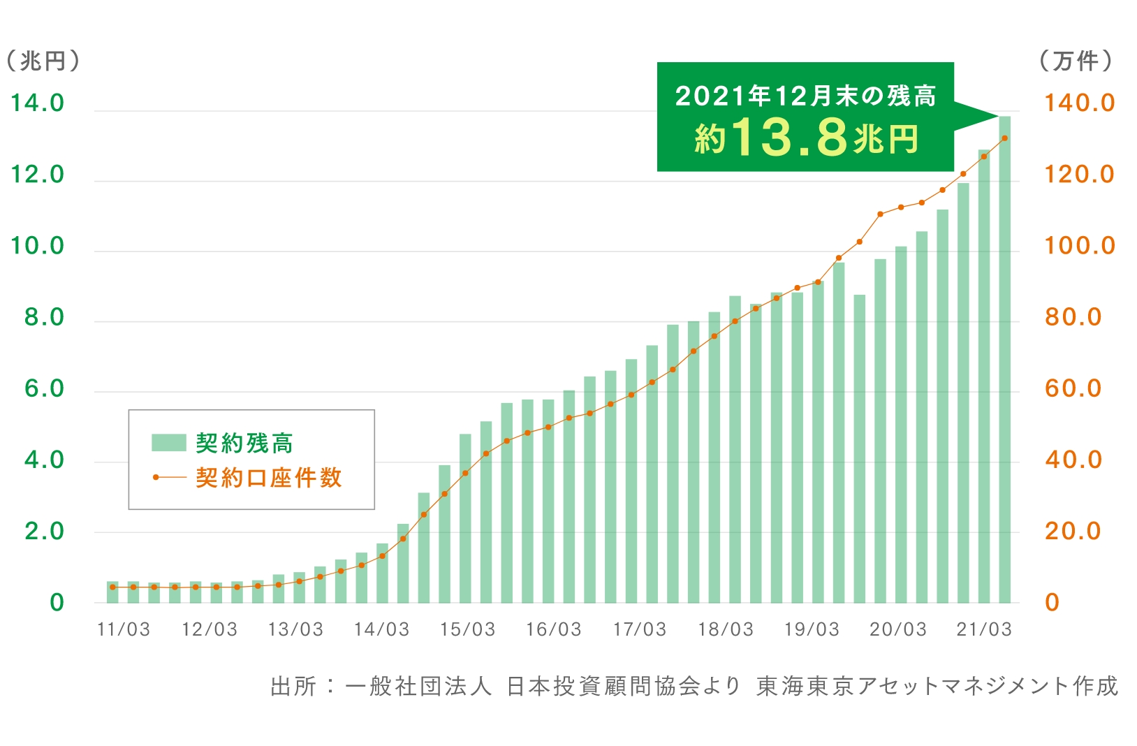 ラップ口座全体の残高と口座件数の推移