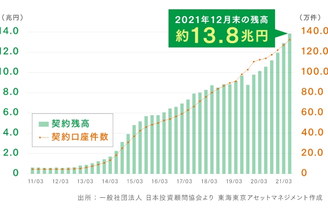 ラップ口座全体の残高と口座件数の推移