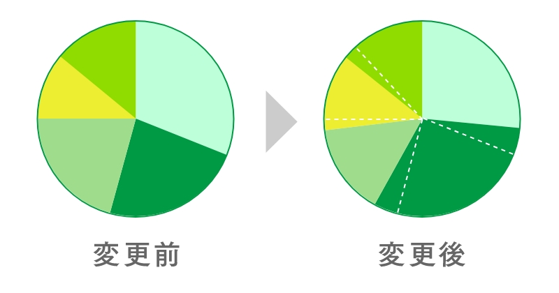 基本ポートフォリオの見直し