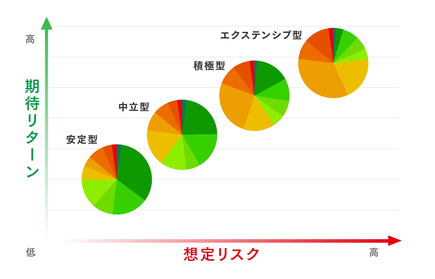 4つのコース