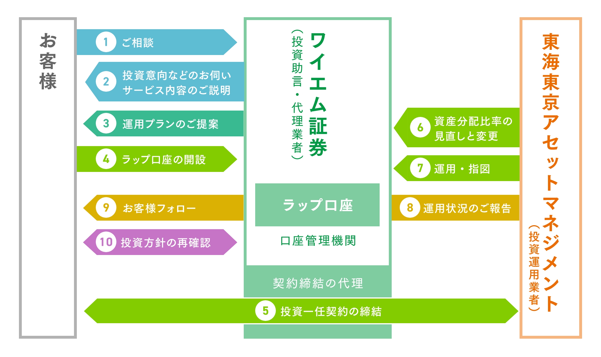 ラップサービスの流れ