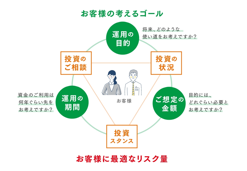 バランスの取れたゴールとリスク量のイメージ