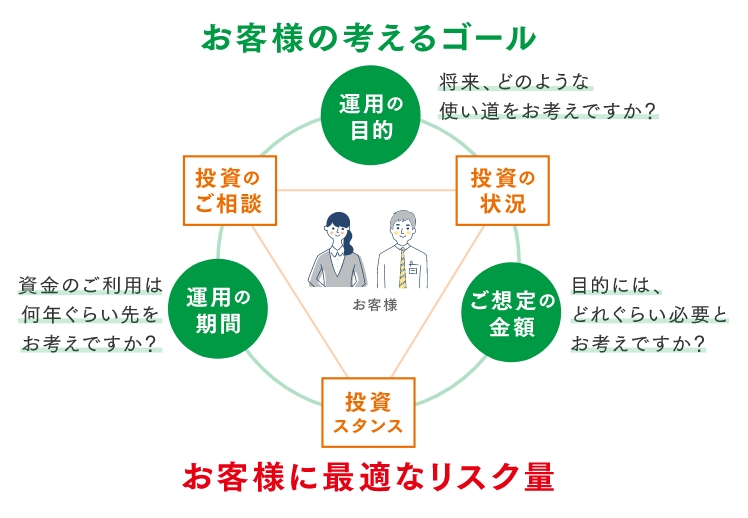 バランスの取れたゴールとリスク量のイメージ