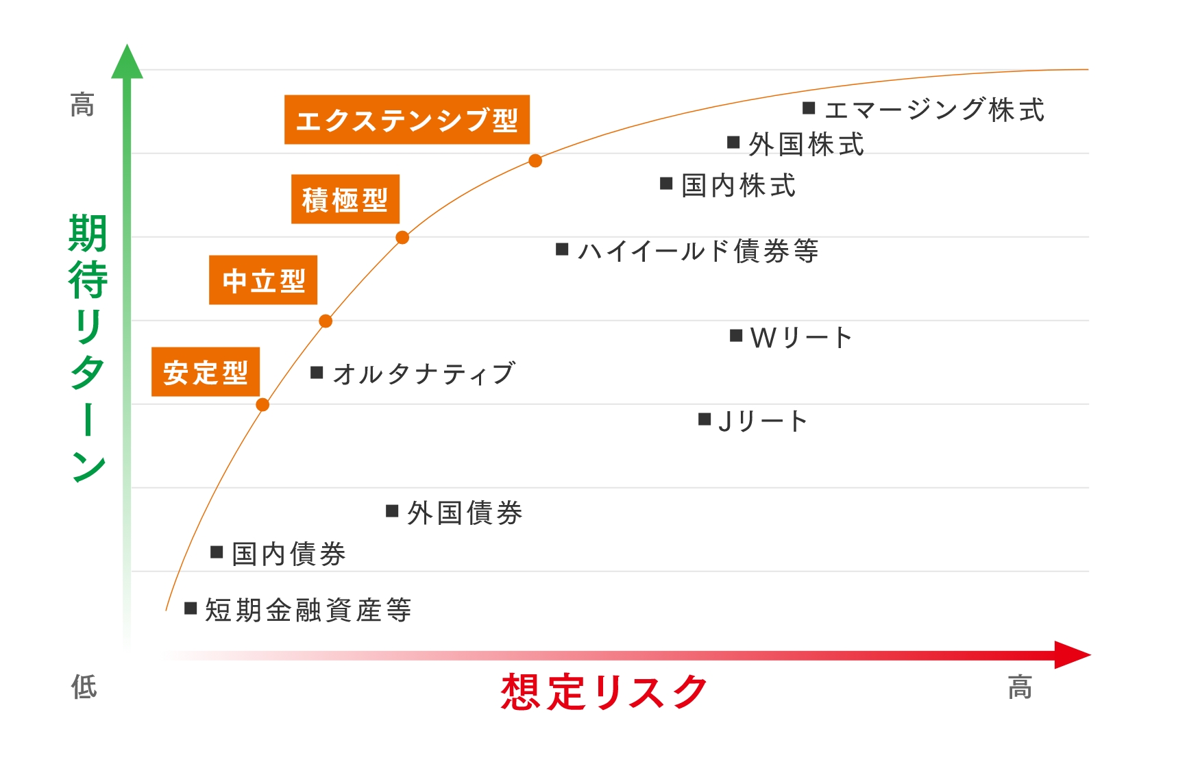 バランスの取れたゴールとリスク量のイメージ