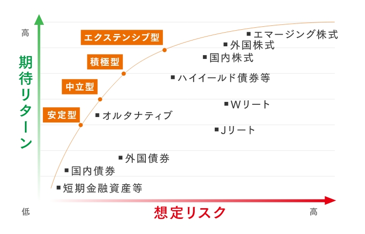 バランスの取れたゴールとリスク量のイメージ