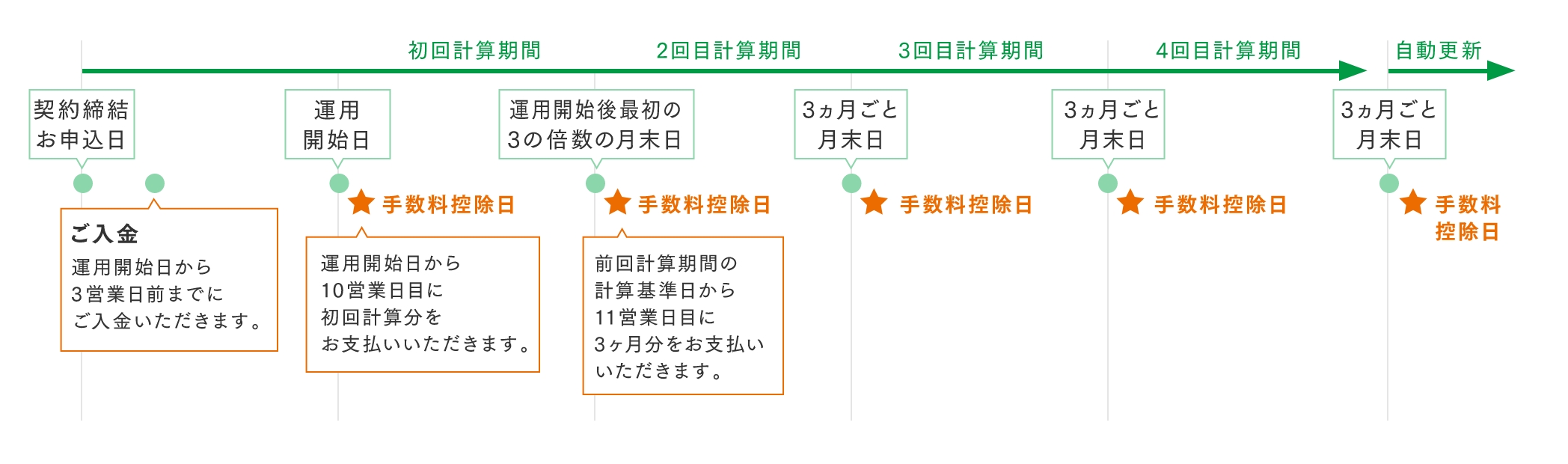 手数料等のお支払いについて