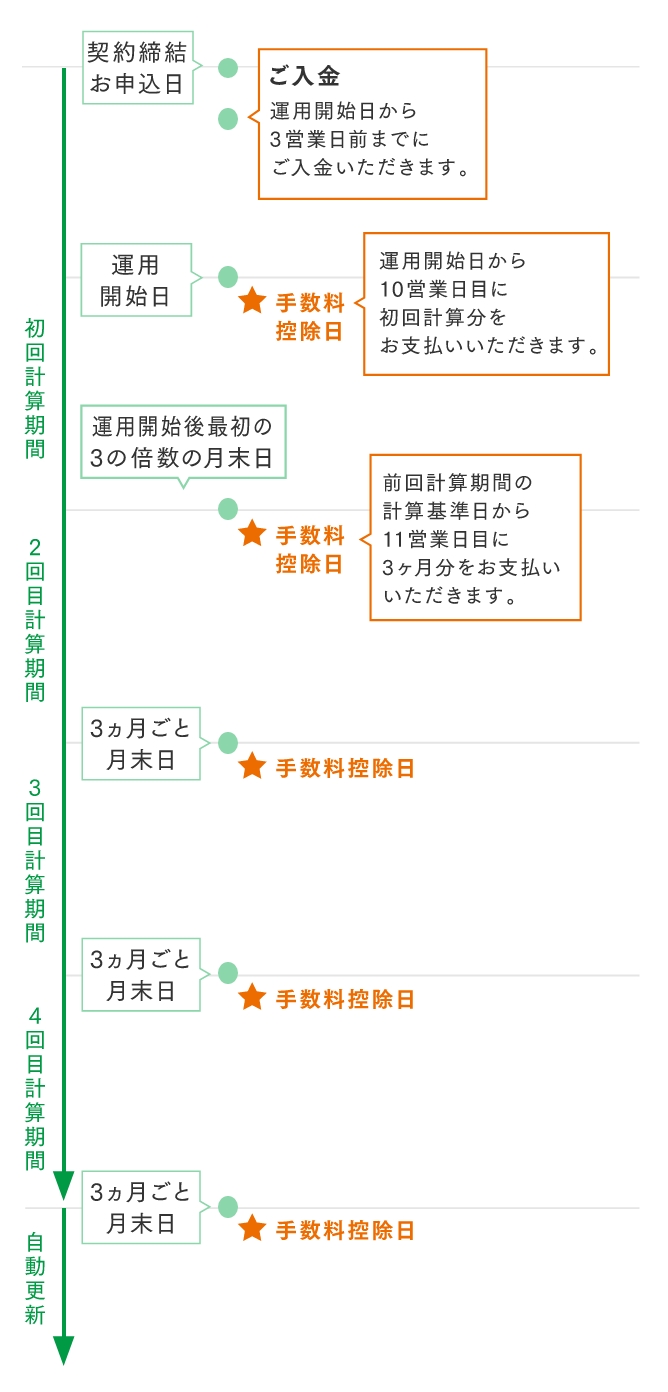 手数料等のお支払いについて