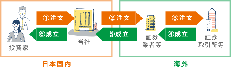 外国取引(現地委託取引)