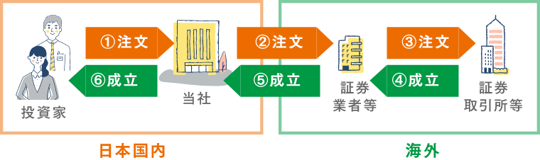 外国取引（現地委託取引）