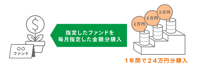 投信積立のしくみ